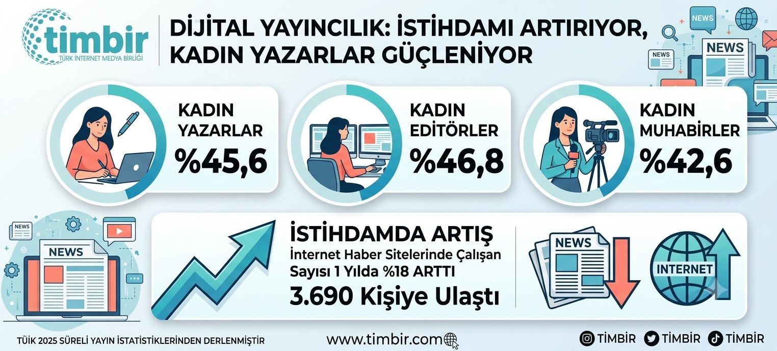 TİMBİR: Dijital yayıncılık istihdamı artırıyor, kadın yazarların oranı güçleniyor